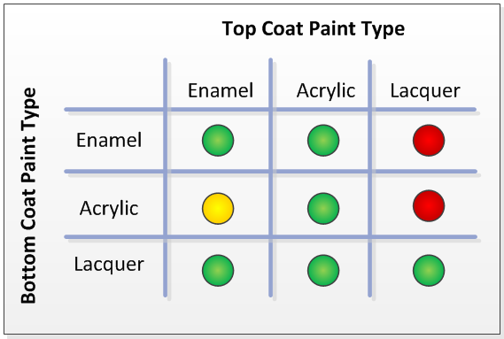 Acrylic Compatibility Chart